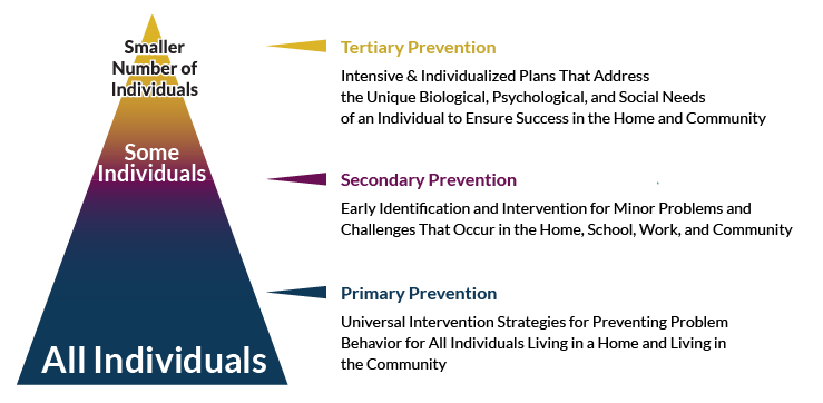 This image shows a public health model for preventing problem behaviors. It is an image of a pyramid with 3 levels. The first level is for all individuals and is for primary prevention: Universal intervention strategies for preventing problem behavior for all individuals living in a home and living in the community. The second level is for some individuals and is secondary prevention: early identification and intervention for minor problems and challenges that occur in the home, school, work, and community. The top level is a smaller number of individuals and is tertiary prevention: intensive and individualized plans that address the unique biological, psychological, and social needs of an individual to ensure success in the home and community.
