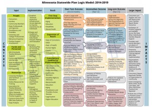 MNlogicModelChart Image of the Minnesota Statewide Plan Logic Model 2014-2019. To read the complete version, please click the link below.