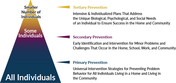 Trauma Informed Approaches And The Public Health Model Positive Supports Minnesota Website