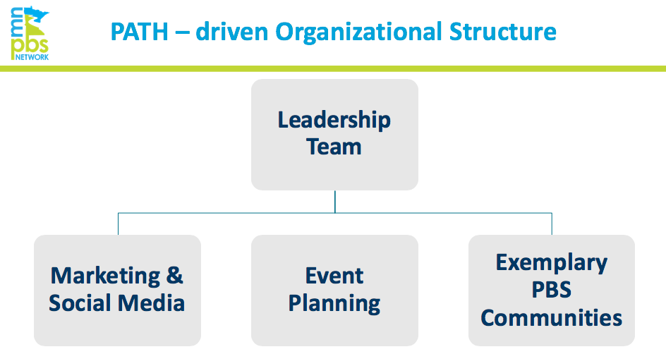 Organizational structure describing workgroups