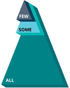 Triangle with the word "All" at the base of the triangle, the word "some" in the middle, and the word "few" at the top of the triangle