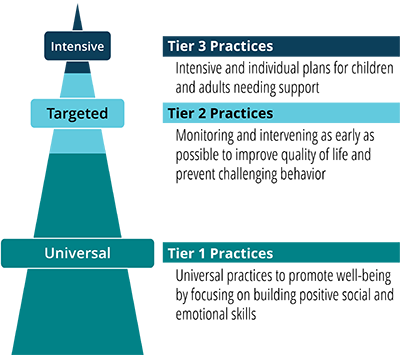 A figure titled tiered model of positive behavior support. A triangle is shown divided into three parts. Tier 1 is the largest and says universal. It includes universal practices to promote well- being by focusing on building positive social and emotional skills. Tier 2 is in the middle and says targeted. Monitoring and intervention as early as possible to improve quality of life and prevent challenging behavior. Tier 3 is smallest and says intensive. Its focus is intensive and individual plans for children and adults needing support.