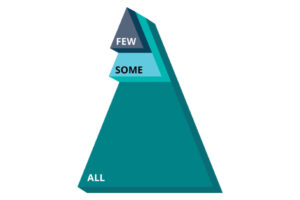 A triangle diagram with sections labeled few, some all.