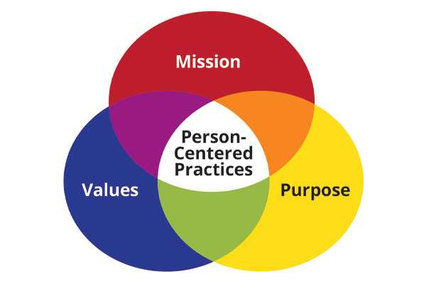 An image of a Venn diagram with three overlapping circles. Each circle is labeled and colored differently. The top right circle is red and labeled mission. The top left circle is blue and labeled values. The bottom circle is yellow and labeled purpose. Where the three circles overlap in the center, it forms a white area labeled person-centered practices.